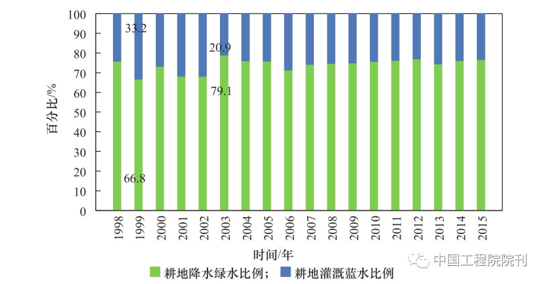 中国农业水资源调查报告,农业水资源利用和保护
