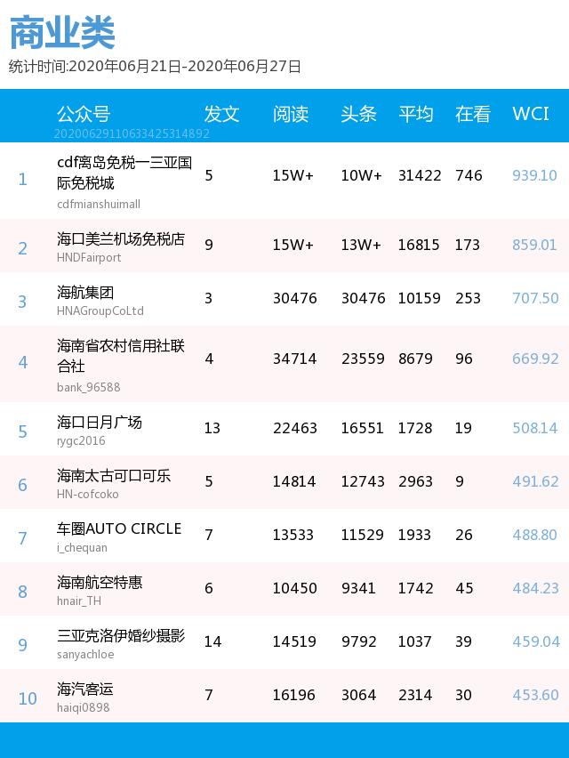 毕业旅游季去哪玩？这篇精品推文带你玩转海岛丨微信排行榜