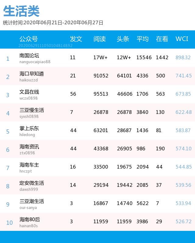 毕业旅游季去哪玩？这篇精品推文带你玩转海岛丨微信排行榜