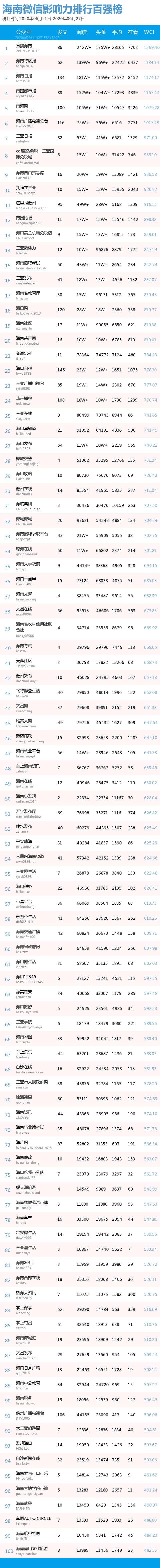 毕业旅游季去哪玩？这篇精品推文带你玩转海岛丨微信排行榜