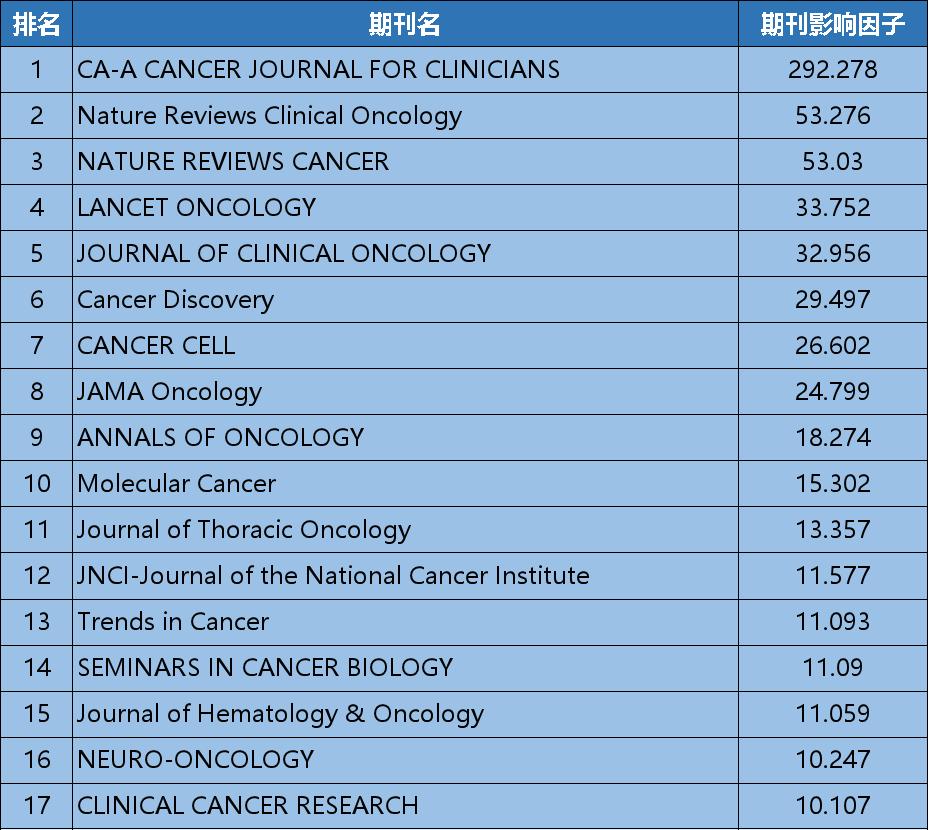 国内权威期刊影响因子,sci肿瘤期刊二区影响因子多少