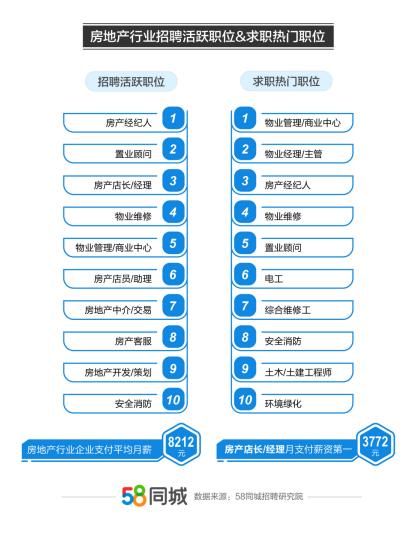 58同城解析房地产,58同城房产销售的工作靠谱吗