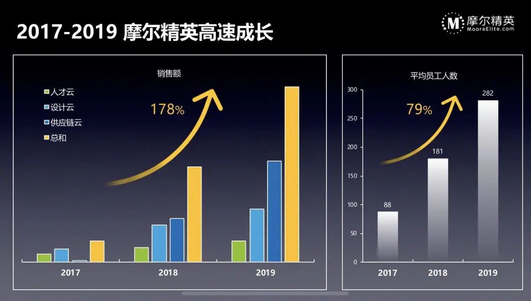 摩尔精英5周岁，谢谢你陪我一起成长