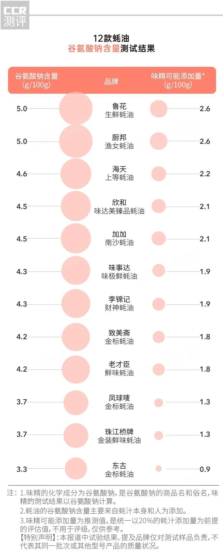 鲁花蚝油和海天蚝油哪个好,蚝油对比测评