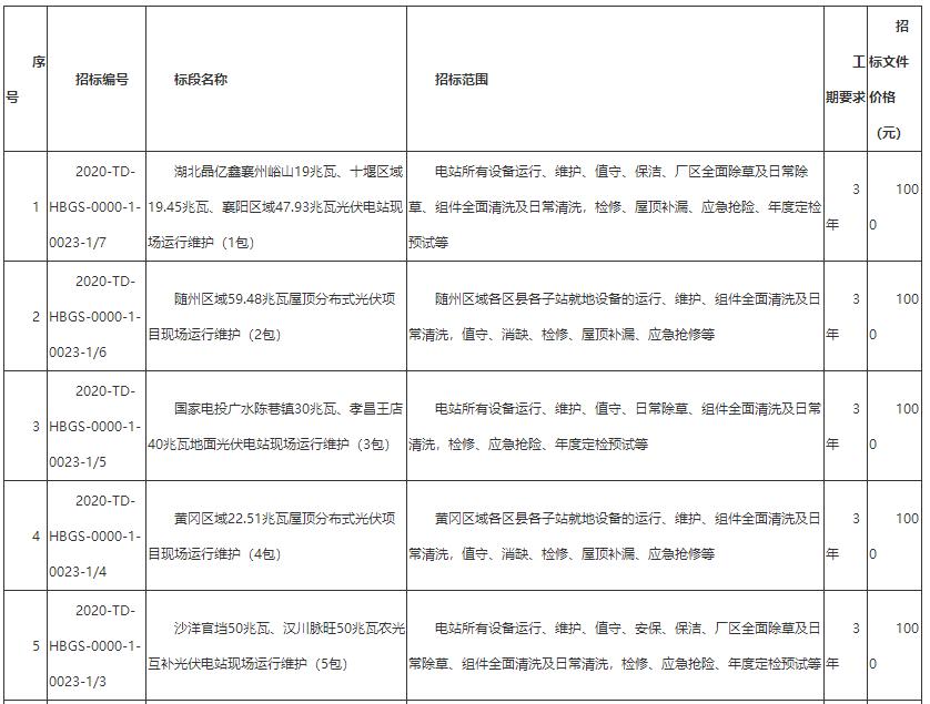 国家电力投资集团第二批招标,国家电力投资集团2023年电缆招标