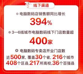 京东618蒸蒸日上,618加快消费复苏