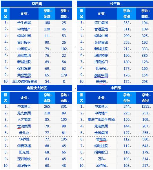 楼市中考④城市卷丨选择题:多城以优质地块唤醒市场,房企“用脚投票”