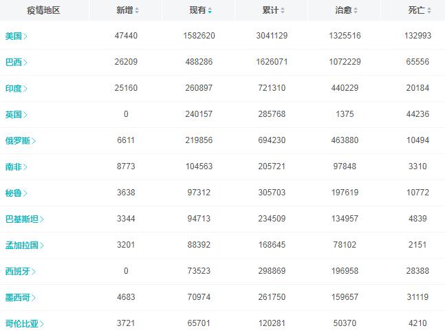 两市成交额突破1.7万亿创5年新高恒大批量出售旗下超200个商业物业北京26天后首次“报零”海南违规代购罚三年不免税