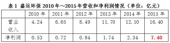 盛运环保债务重整,盛运环保最新消息