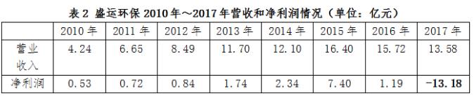 盛运环保债务重整,盛运环保最新消息