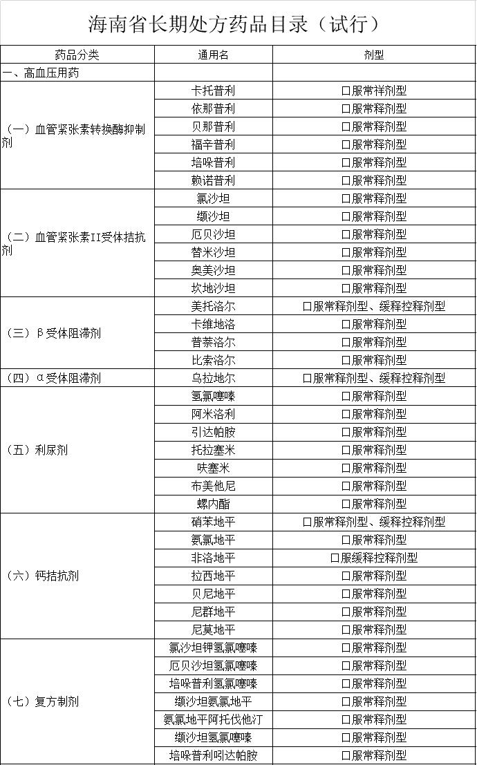 重大利好！海南慢性病患者用药可开长期处方（附药品目录）