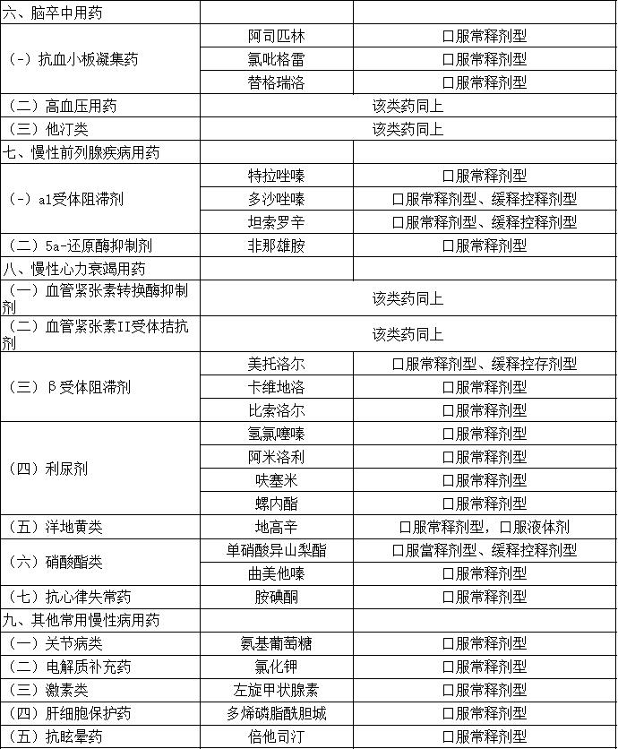 重大利好!海南慢性病患者用药可开长期处方(附药品目录)