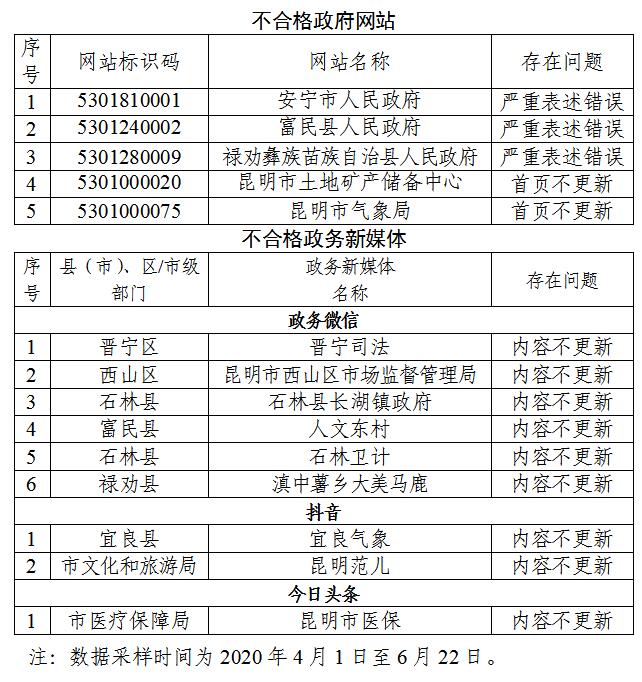 严重表述错误、首页不更新昆明5个政府网站不合格
