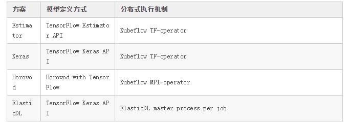 深度解读|ElasticDL深度学习框架简化编程,提升集群利用率和研发效率的秘诀