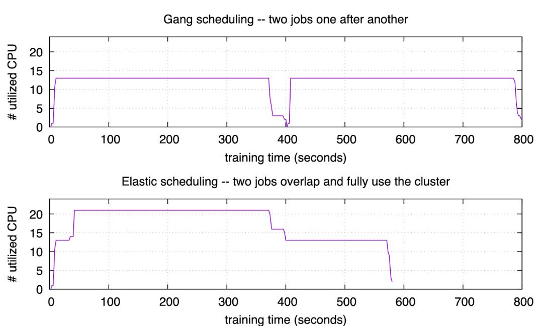 深度解读|ElasticDL深度学习框架简化编程,提升集群利用率和研发效率的秘诀