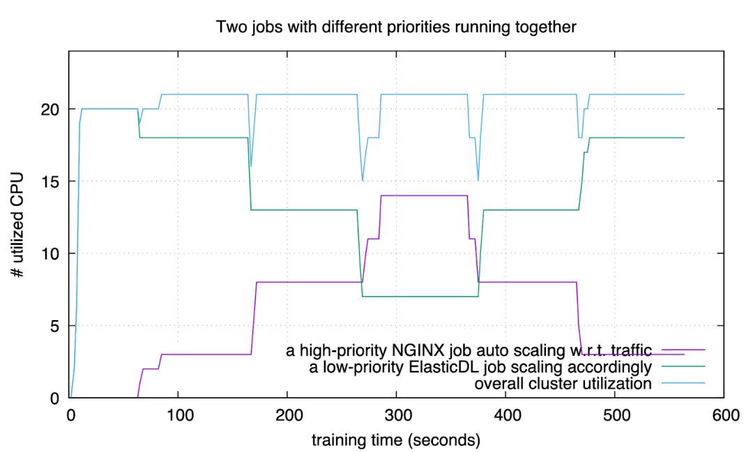 深度解读|ElasticDL深度学习框架简化编程,提升集群利用率和研发效率的秘诀
