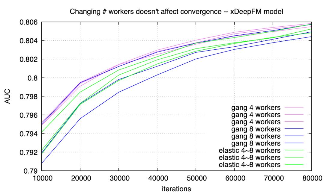 深度解读|ElasticDL深度学习框架简化编程,提升集群利用率和研发效率的秘诀