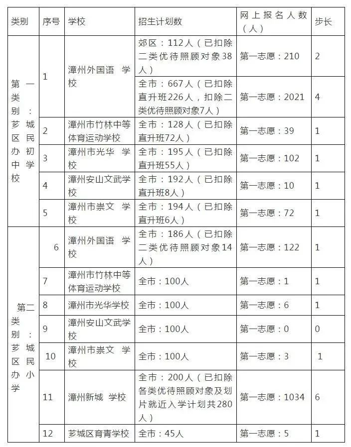 芗城区小学升初中摇号时间,漳州市芗城区中学摇号如何划片区