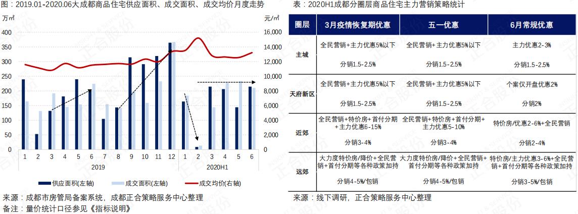 2022年全年成都商品房成交量多少,2021年住宅商品房成交量