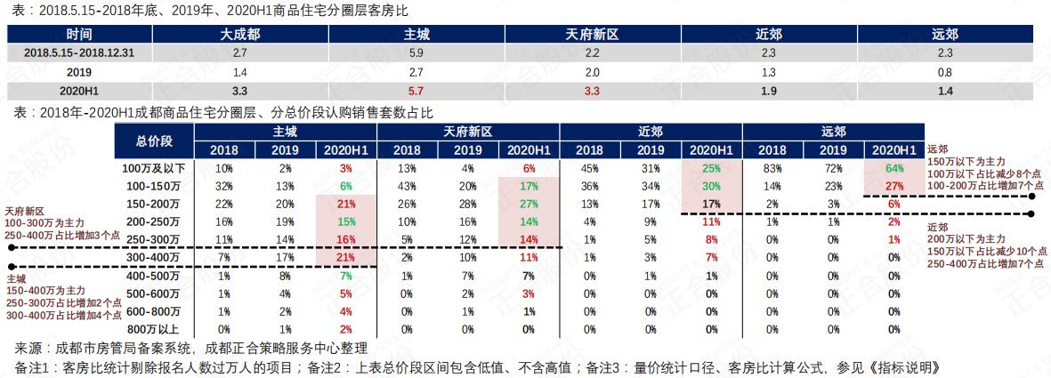 2022年全年成都商品房成交量多少,2021年住宅商品房成交量