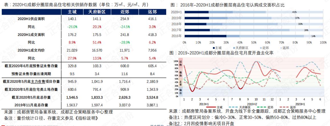 2022年全年成都商品房成交量多少,2021年住宅商品房成交量