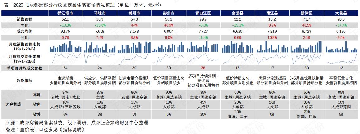 2022年全年成都商品房成交量多少,2021年住宅商品房成交量