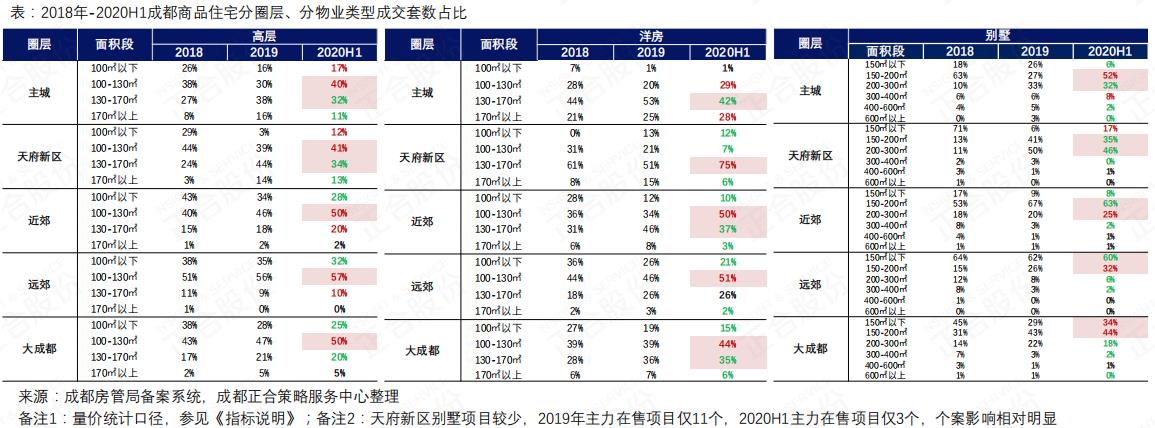 2022年全年成都商品房成交量多少,2021年住宅商品房成交量