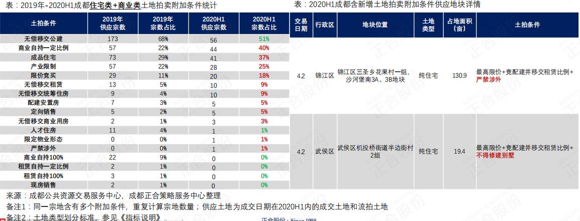 2020年前三季度土地成交额排名,成都2023年上半年房地产交易情况