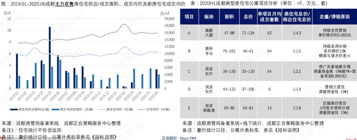 正合地产最新消息,量价齐升楼市全面回暖