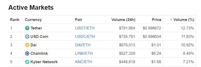 疯狂的DEX“大*场赌**”会不会出大问题?一些主流DEX的缺陷已经暴露