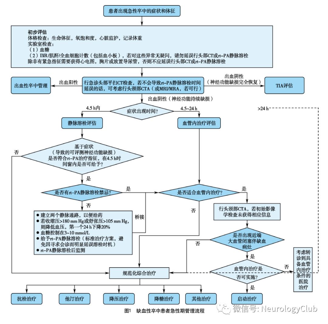 缺血性脑血管病的护理问题及措施,中国脑血管病临床管理指南