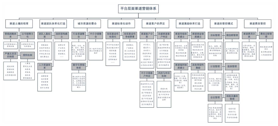 2020下半年，房地产渠道营销的8大趋势！深刻影响楼市