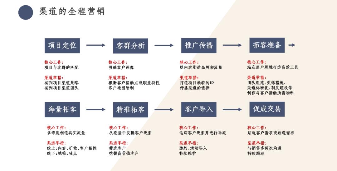 2020下半年，房地产渠道营销的8大趋势！深刻影响楼市