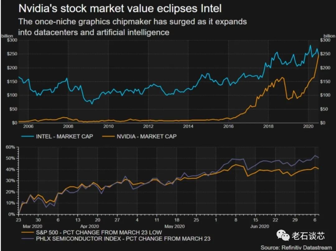 英伟达和英特尔哪个更强,英特尔和英伟达的显卡哪个好
