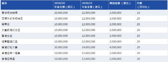 1216亿元!2019/20香港马季总投注额破千亿大关