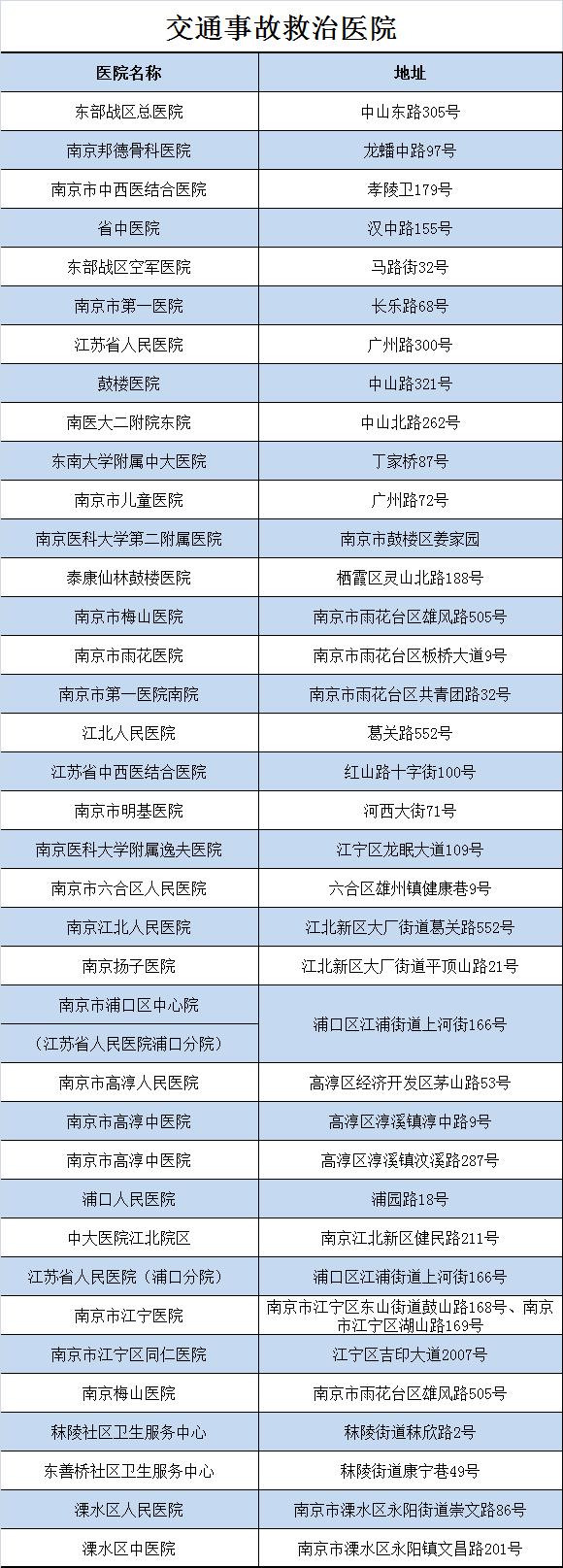 交通事故医疗救援医院,交通事故伤者救援救治
