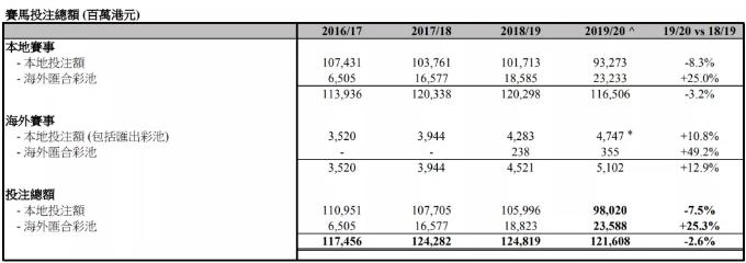 1216亿元!2019/20香港马季总投注额破千亿大关