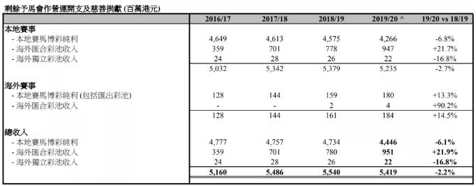 1216亿元!2019/20香港马季总投注额破千亿大关