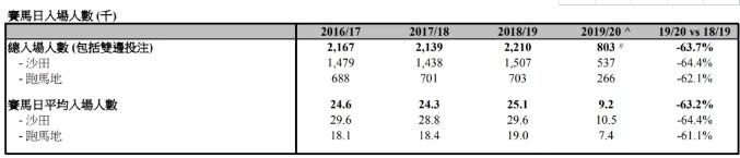 1216亿元!2019/20香港马季总投注额破千亿大关