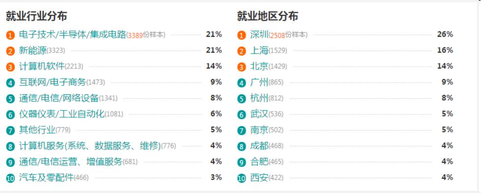 电子信息工程专业是风口,电子信息工程专业解读