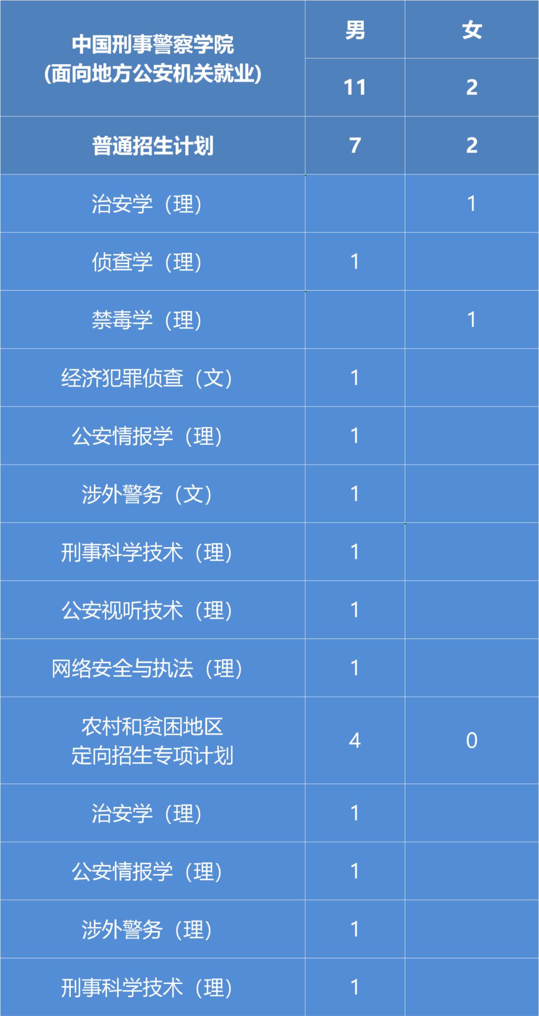 高考公安院校怎么报名,高考报考公安院校怎么报名