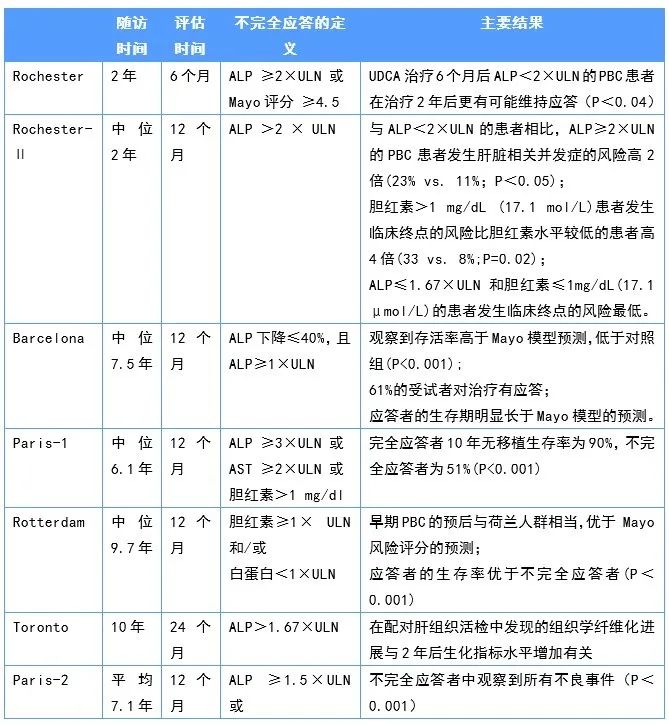 原发性胆汁性胆管炎复查项目,pbc胆管炎