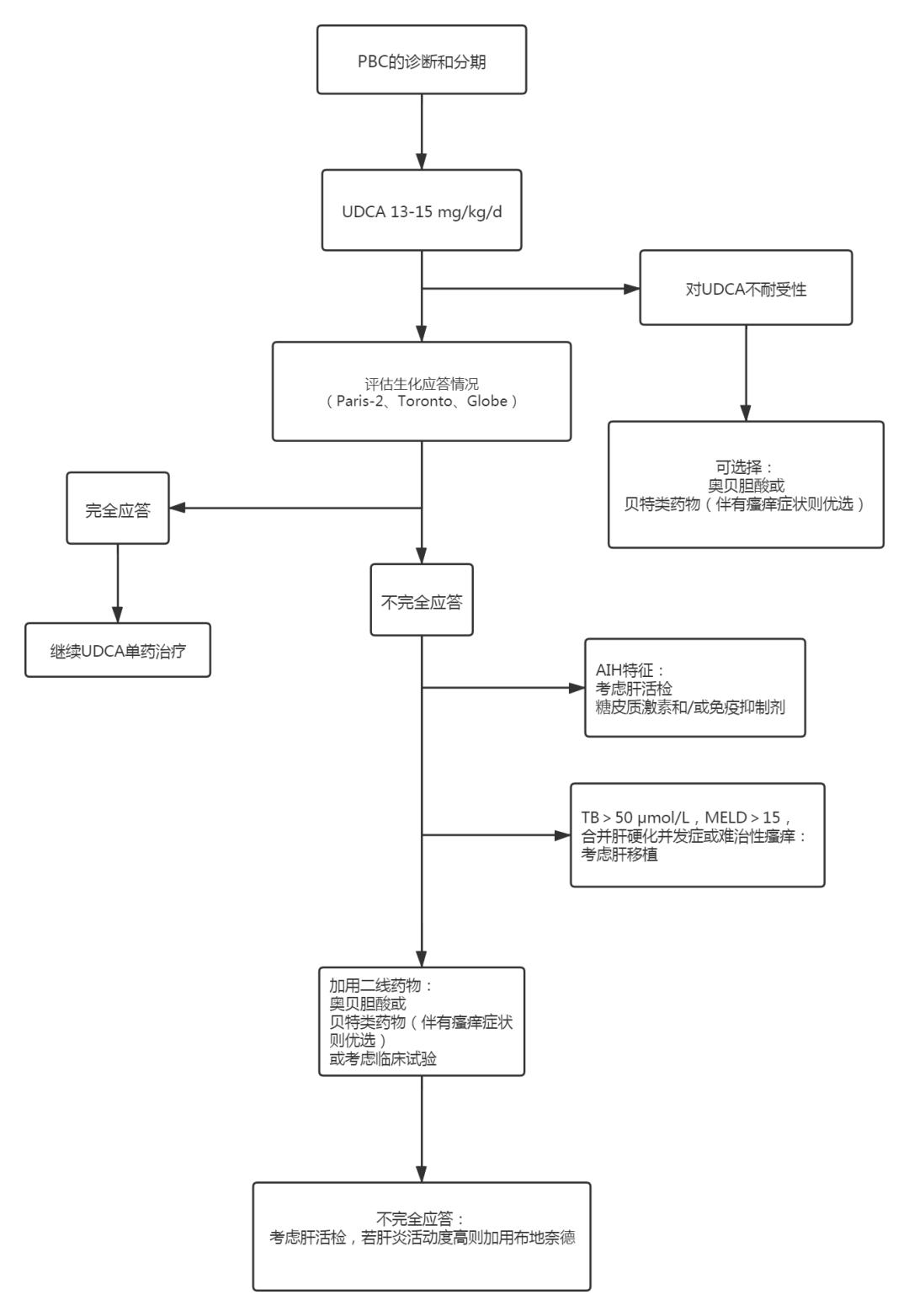 原发性胆汁性胆管炎复查项目,pbc胆管炎