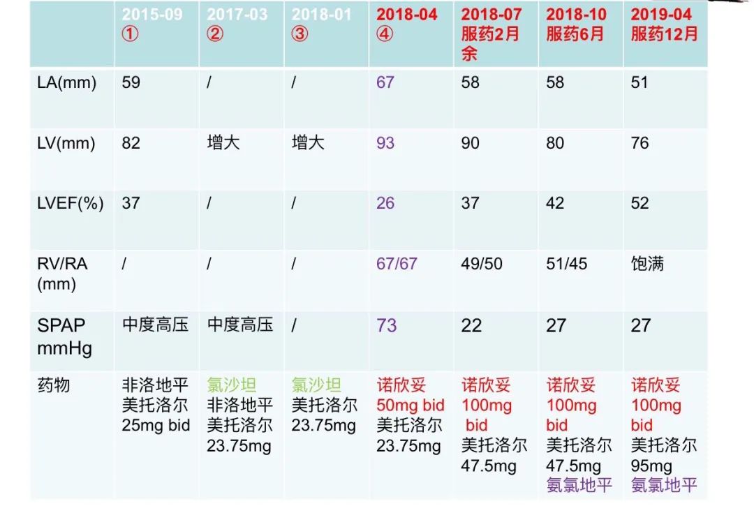 专家讲解arni药治疗心衰病例,抗心衰药物arni