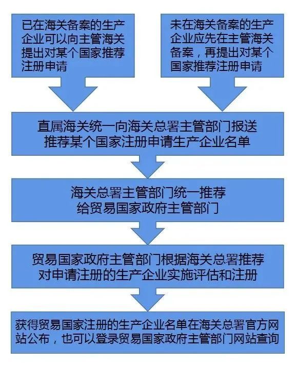 向我国境内出口食品去哪里备案,出口食品海关政策