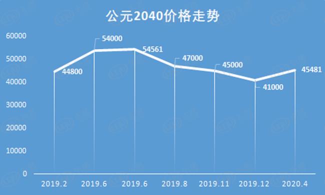 PK大虹桥有戏？上海东站落子祝桥未来房价看涨还看跌