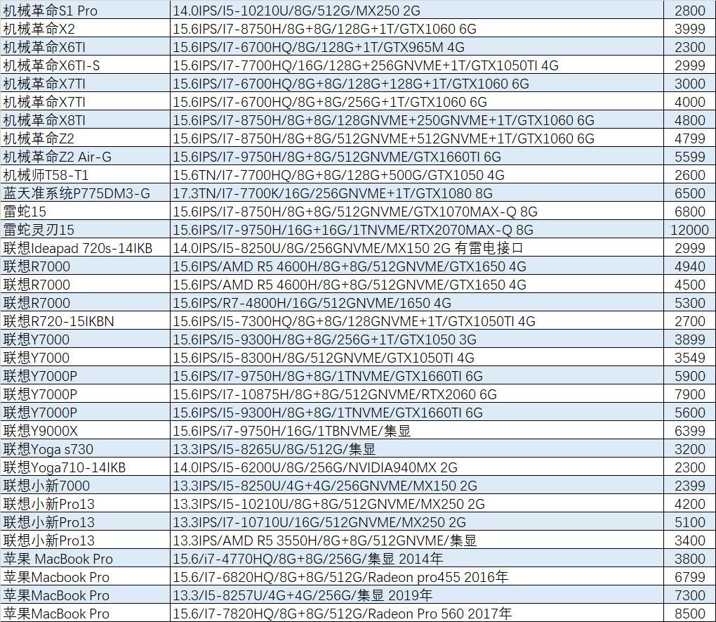 猪王二手笔记本推荐,4万的微星游戏本