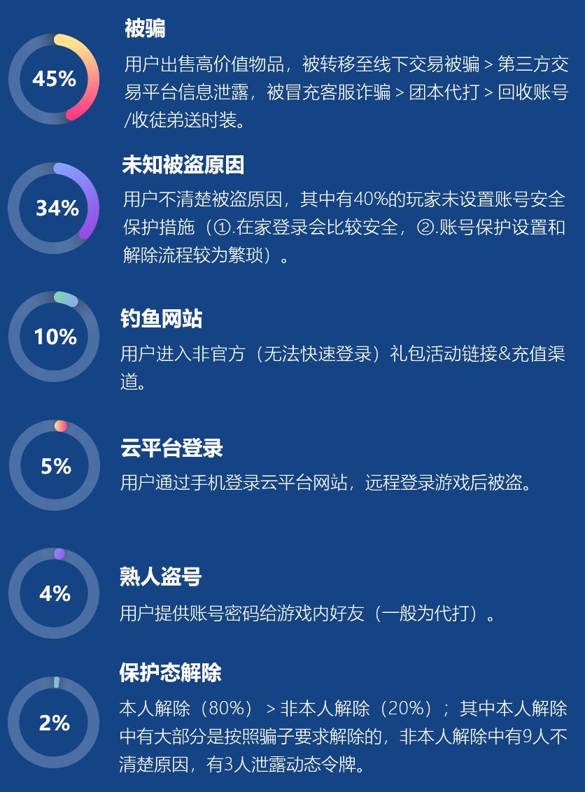 鑵捐娓告垙瀹夊叏鎶ュ憡,鑵捐娓告垙瀹夊叏鎶ュ憡2018