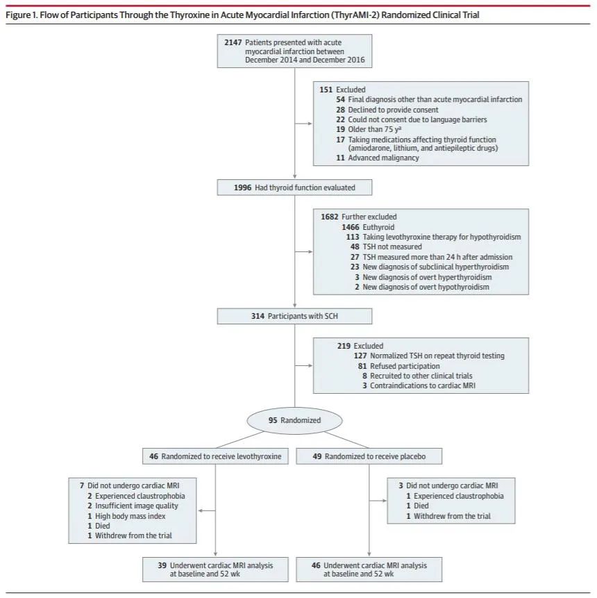 「JAMA」急性心梗合并亚临床甲减，甲状腺素替代治疗有用吗？