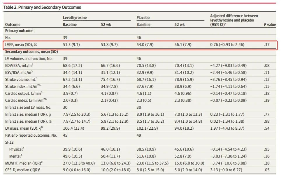 「JAMA」急性心梗合并亚临床甲减，甲状腺素替代治疗有用吗？